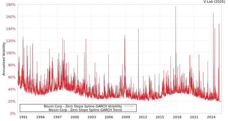 graph of Nissin Corp S0GARCH