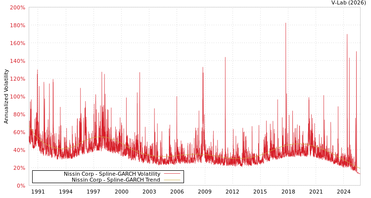 graph of Nissin Corp SGARCH
