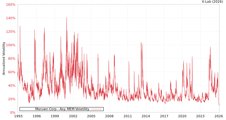 graph of Maruwn Corp AMEM