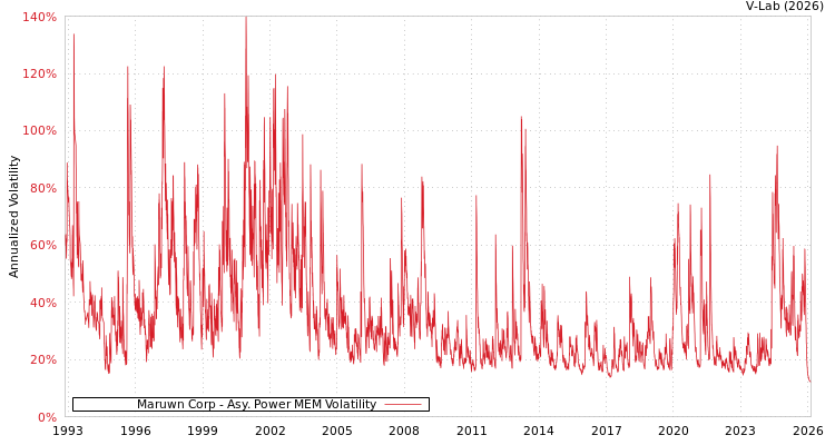 graph of Maruwn Corp APMEM