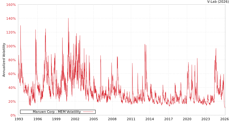 graph of Maruwn Corp MEM