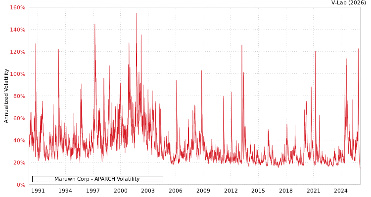 graph of Maruwn Corp APARCH