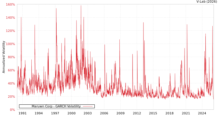graph of Maruwn Corp GARCH