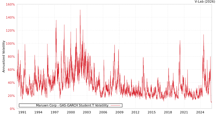 graph of Maruwn Corp GAS-GARCH-T