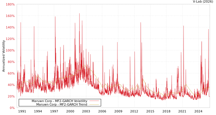 graph of Maruwn Corp MF2-GARCH