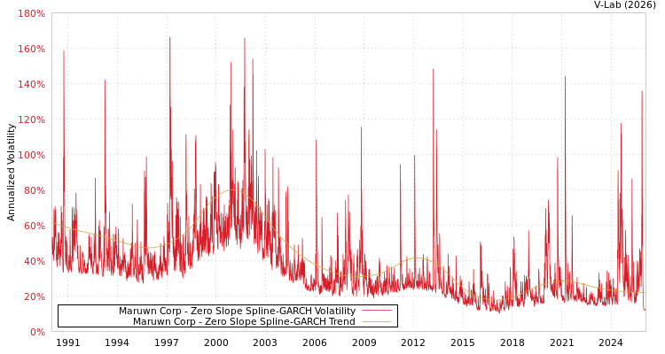 graph of Maruwn Corp S0GARCH