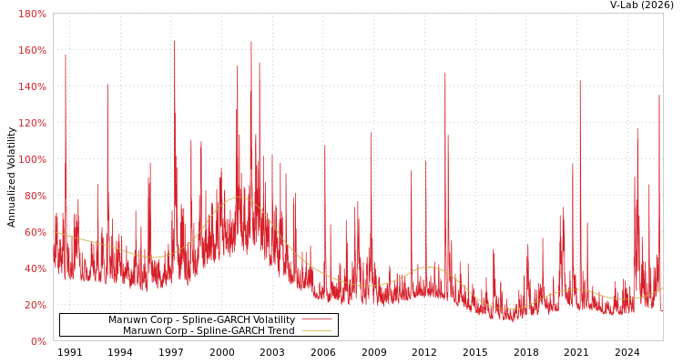 graph of Maruwn Corp SGARCH