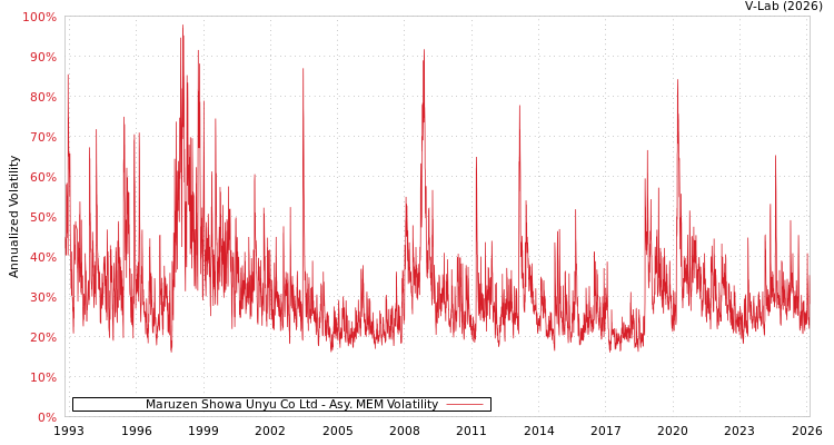 graph of Maruzen Showa Unyu Co Ltd AMEM