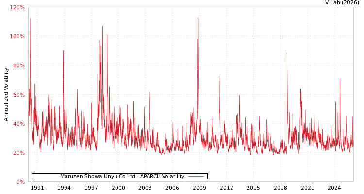 graph of Maruzen Showa Unyu Co Ltd APARCH