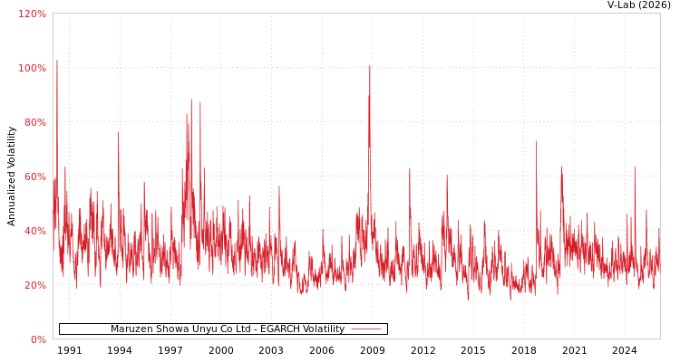 graph of Maruzen Showa Unyu Co Ltd EGARCH