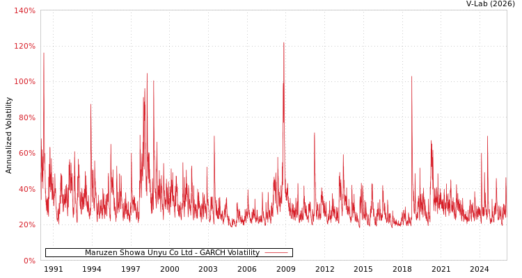 graph of Maruzen Showa Unyu Co Ltd GARCH