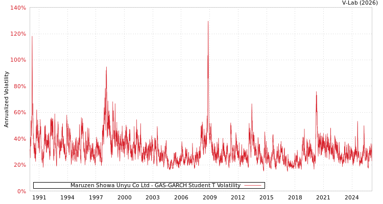 graph of Maruzen Showa Unyu Co Ltd GAS-GARCH-T
