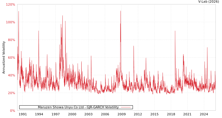 graph of Maruzen Showa Unyu Co Ltd GJR-GARCH
