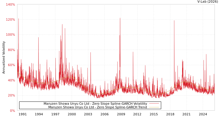 graph of Maruzen Showa Unyu Co Ltd S0GARCH