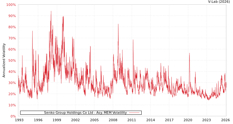 graph of Senko Group Holdings Co Ltd AMEM