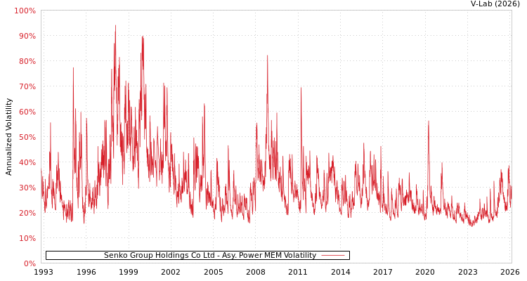 graph of Senko Group Holdings Co Ltd APMEM