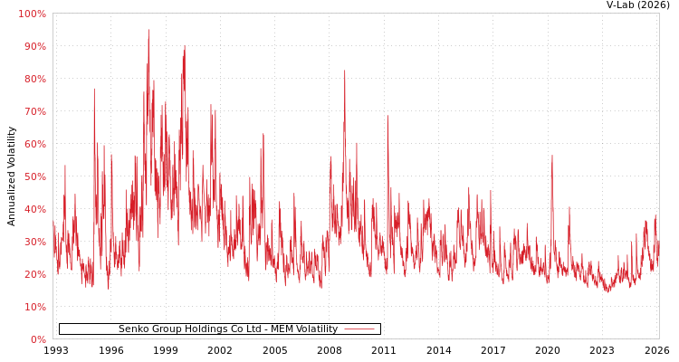 graph of Senko Group Holdings Co Ltd MEM