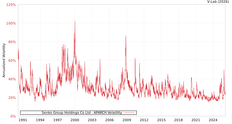 graph of Senko Group Holdings Co Ltd APARCH