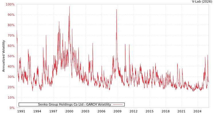 graph of Senko Group Holdings Co Ltd GARCH