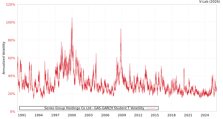 graph of Senko Group Holdings Co Ltd GAS-GARCH-T