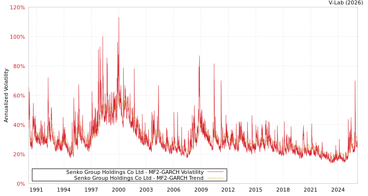 graph of Senko Group Holdings Co Ltd MF2-GARCH