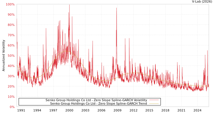 graph of Senko Group Holdings Co Ltd S0GARCH