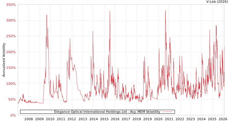 graph of Elegance Optical International Holdings Ltd AMEM