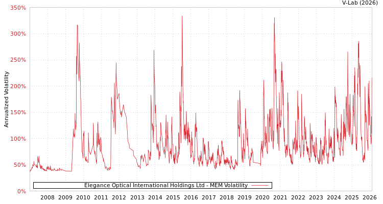 graph of Elegance Optical International Holdings Ltd MEM
