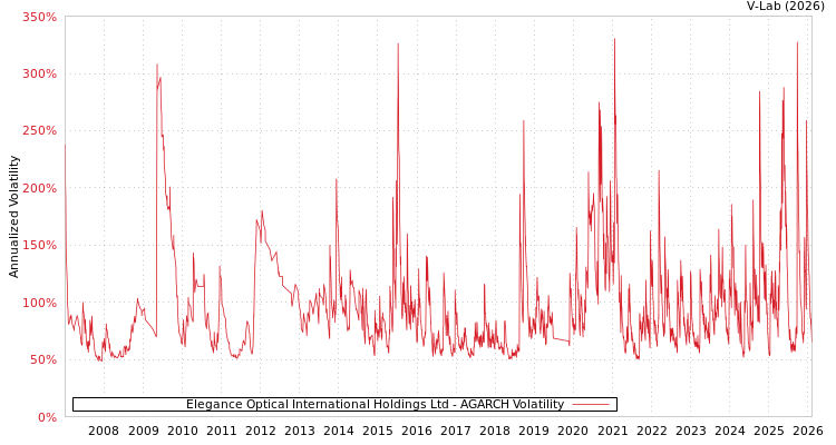graph of Elegance Optical International Holdings Ltd AGARCH