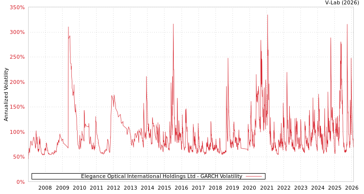graph of Elegance Optical International Holdings Ltd GARCH