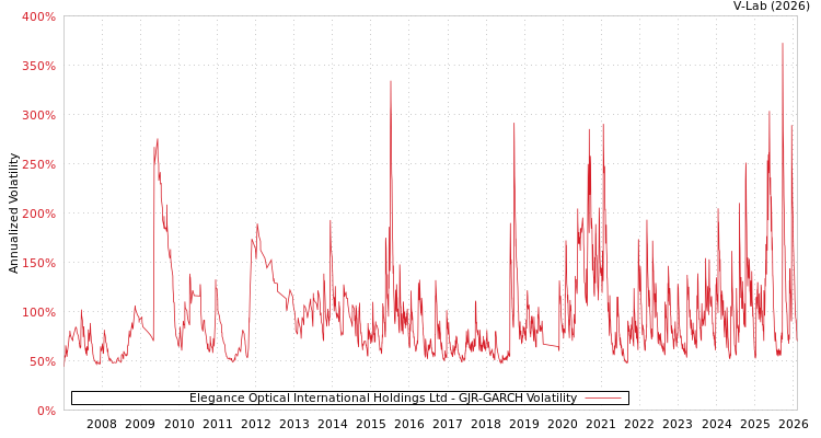 graph of Elegance Optical International Holdings Ltd GJR-GARCH