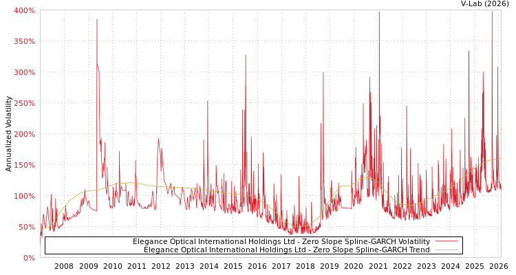 graph of Elegance Optical International Holdings Ltd S0GARCH