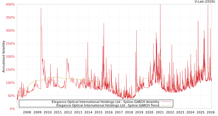 graph of Elegance Optical International Holdings Ltd SGARCH