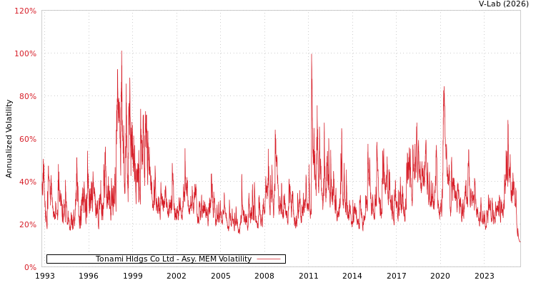 graph of Tonami Hldgs Co Ltd AMEM