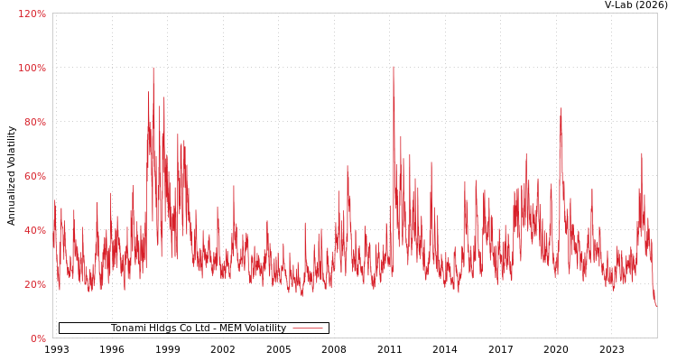 graph of Tonami Hldgs Co Ltd MEM
