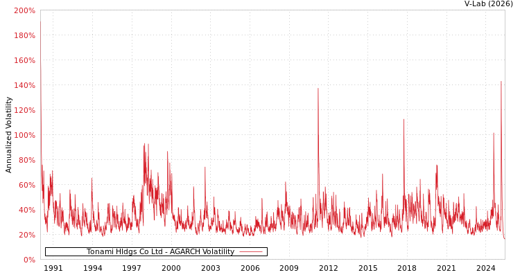 graph of Tonami Hldgs Co Ltd AGARCH