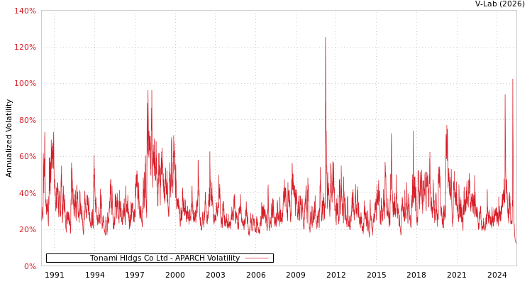 graph of Tonami Hldgs Co Ltd APARCH