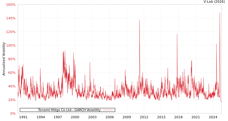 graph of Tonami Hldgs Co Ltd GARCH
