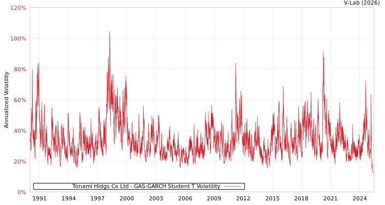 graph of Tonami Hldgs Co Ltd GAS-GARCH-T