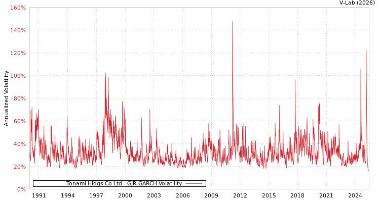 graph of Tonami Hldgs Co Ltd GJR-GARCH