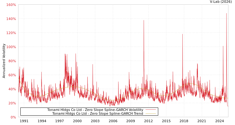 graph of Tonami Hldgs Co Ltd S0GARCH