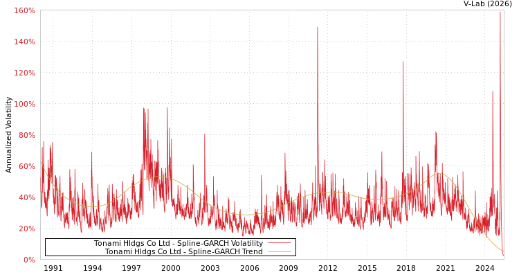 graph of Tonami Hldgs Co Ltd SGARCH