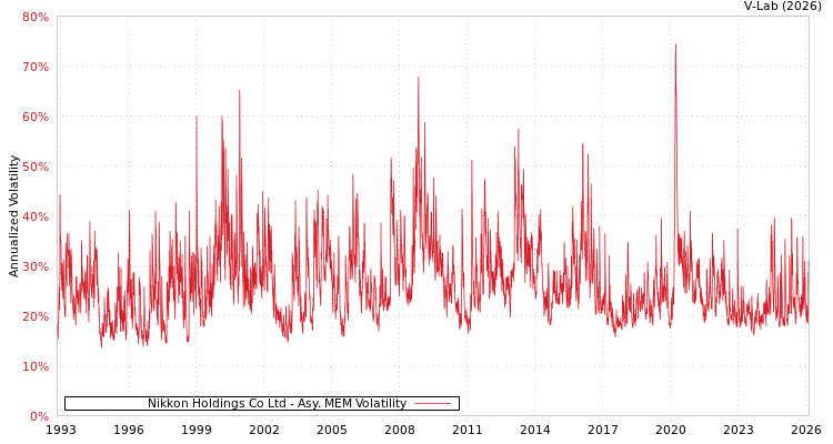 graph of Nikkon Holdings Co Ltd AMEM