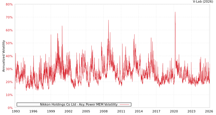 graph of Nikkon Holdings Co Ltd APMEM
