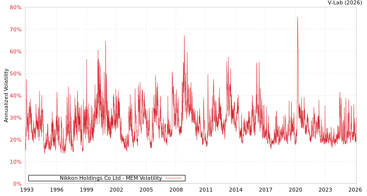 graph of Nikkon Holdings Co Ltd MEM