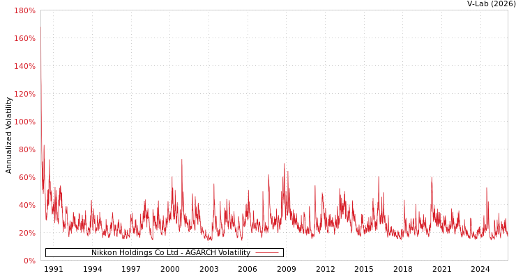 graph of Nikkon Holdings Co Ltd AGARCH