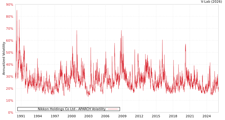 graph of Nikkon Holdings Co Ltd APARCH