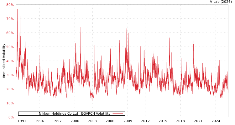 graph of Nikkon Holdings Co Ltd EGARCH