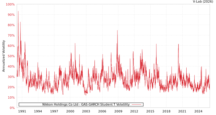 graph of Nikkon Holdings Co Ltd GAS-GARCH-T