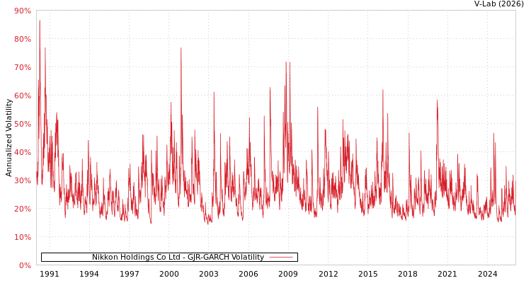 graph of Nikkon Holdings Co Ltd GJR-GARCH